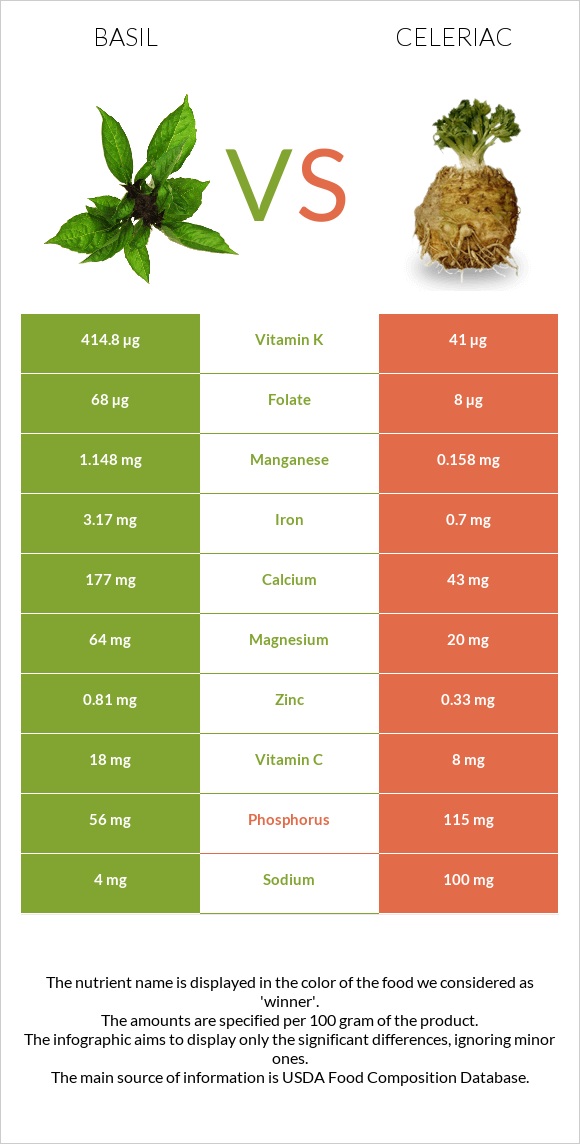 Basil vs Celeriac infographic
