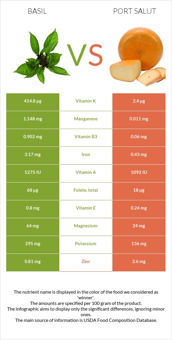 Basil vs Port Salut infographic