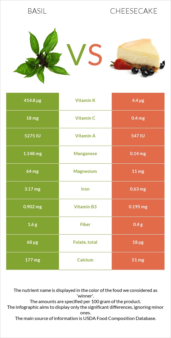 Basil vs Cheesecake infographic