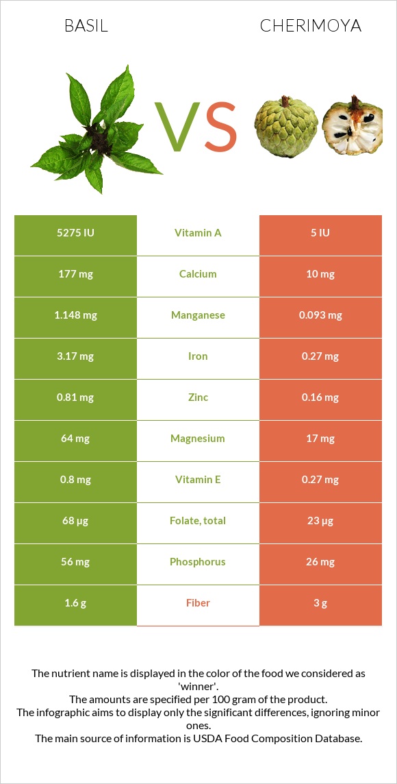 Basil vs Cherimoya infographic