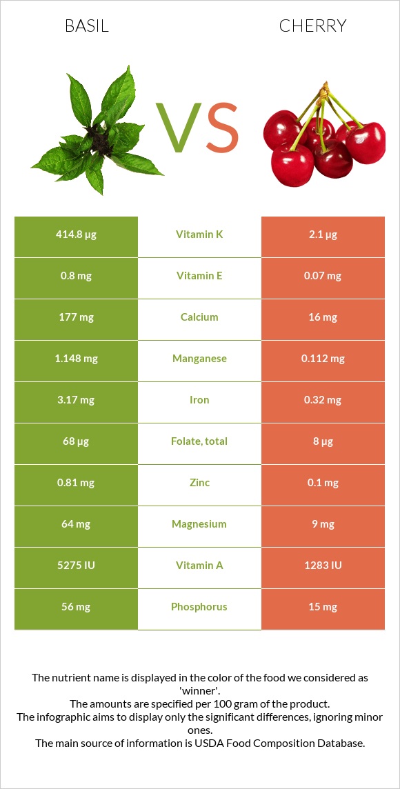 Basil vs Cherry infographic