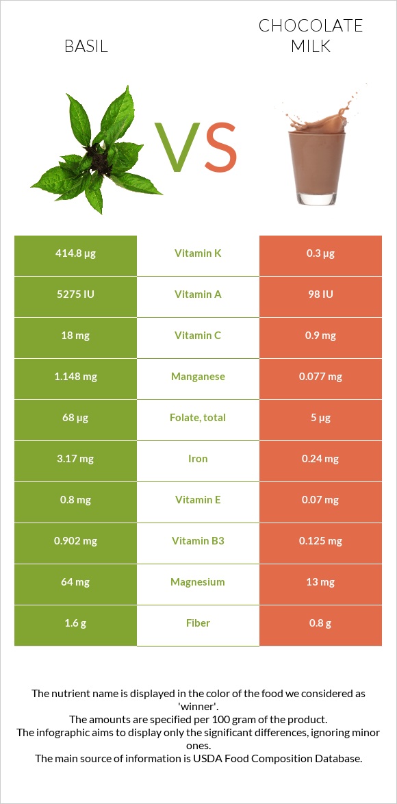 Basil vs Chocolate milk infographic