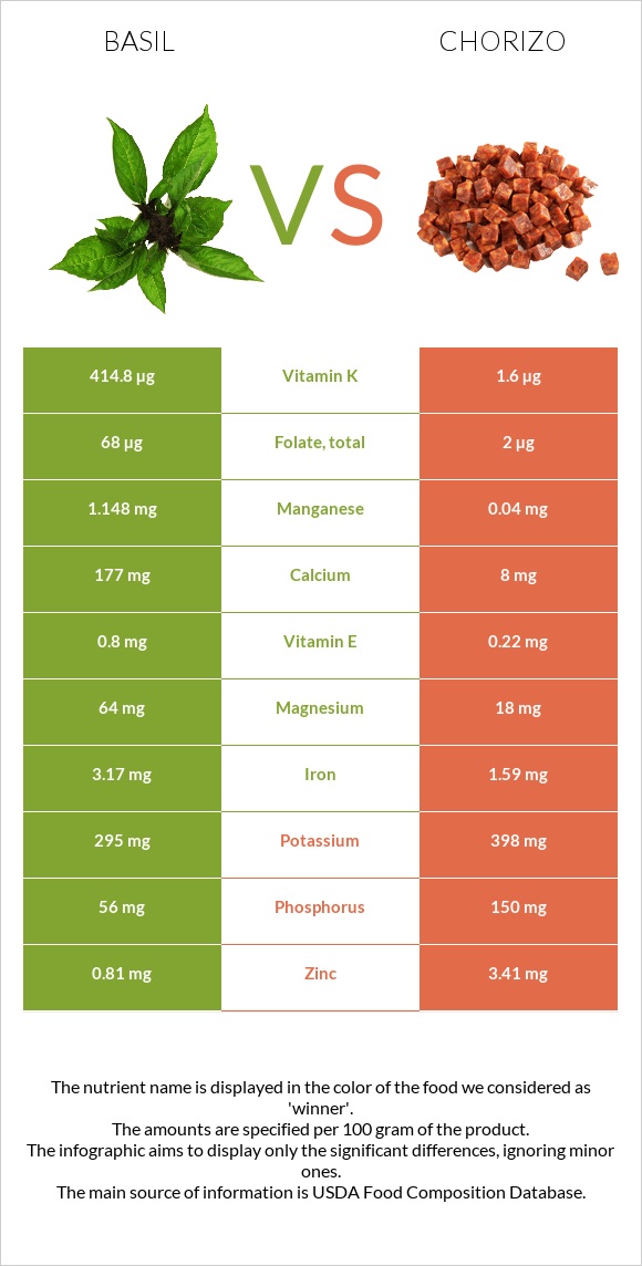 Basil vs Chorizo infographic
