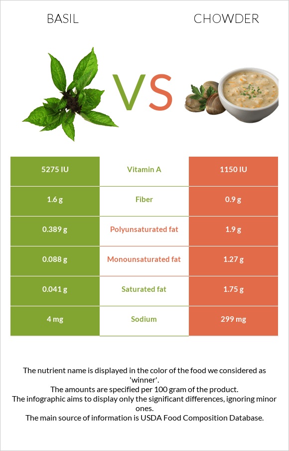 Basil vs Chowder infographic