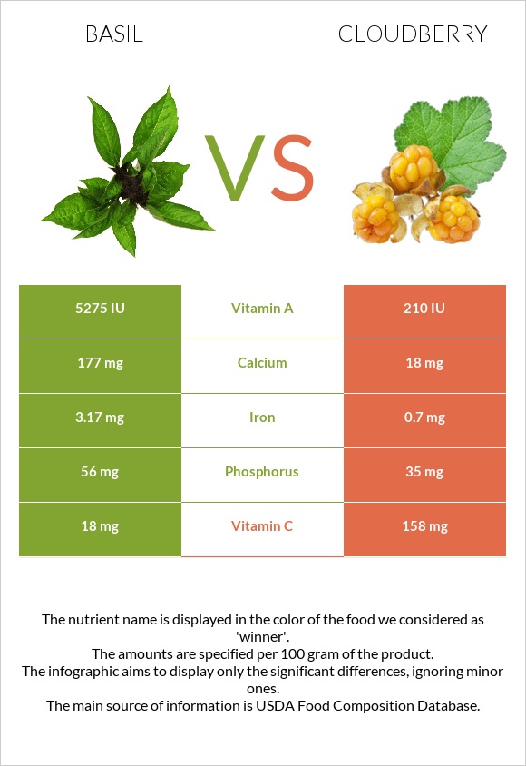 Basil vs Cloudberry infographic