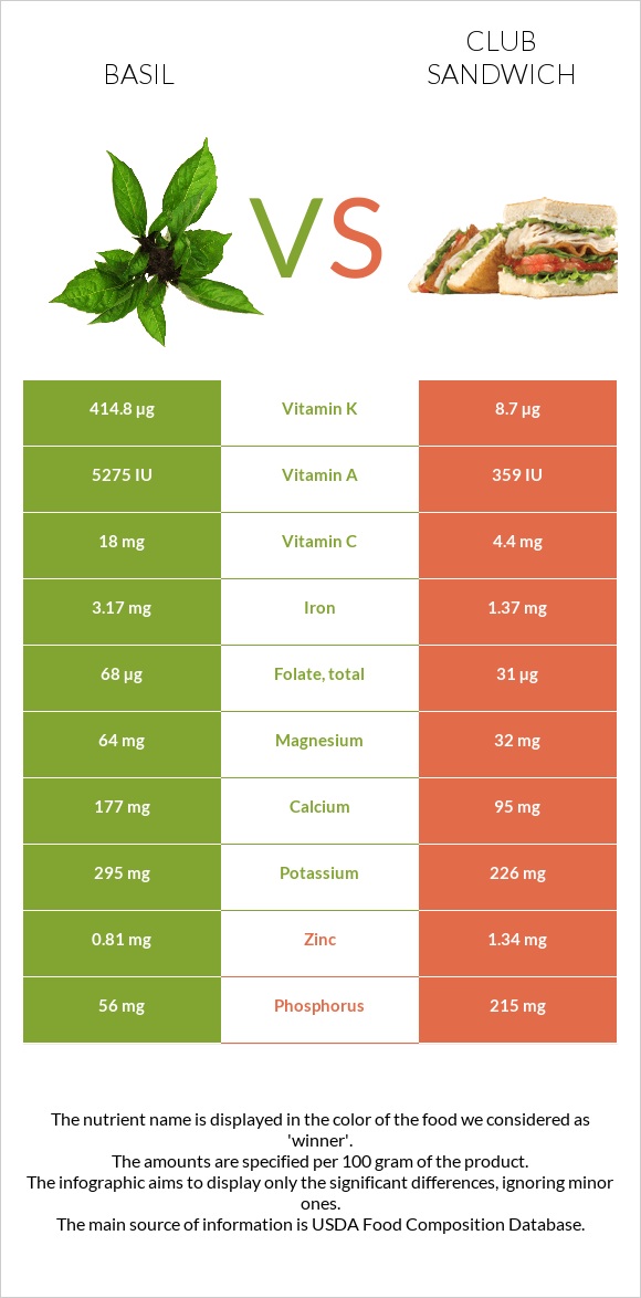 Basil vs Club sandwich infographic