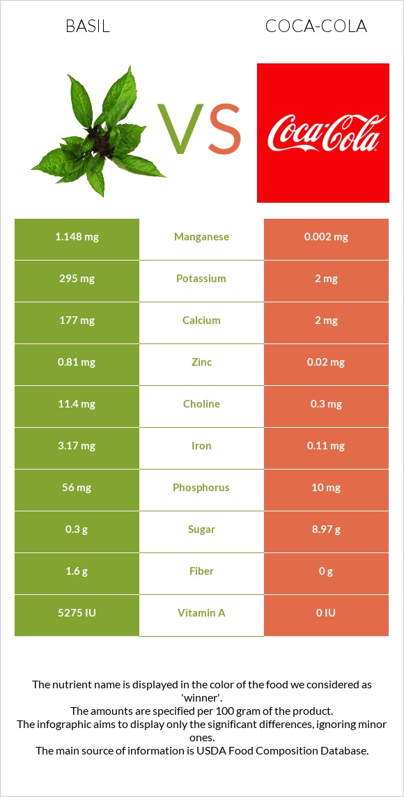 Basil vs Coca-Cola infographic