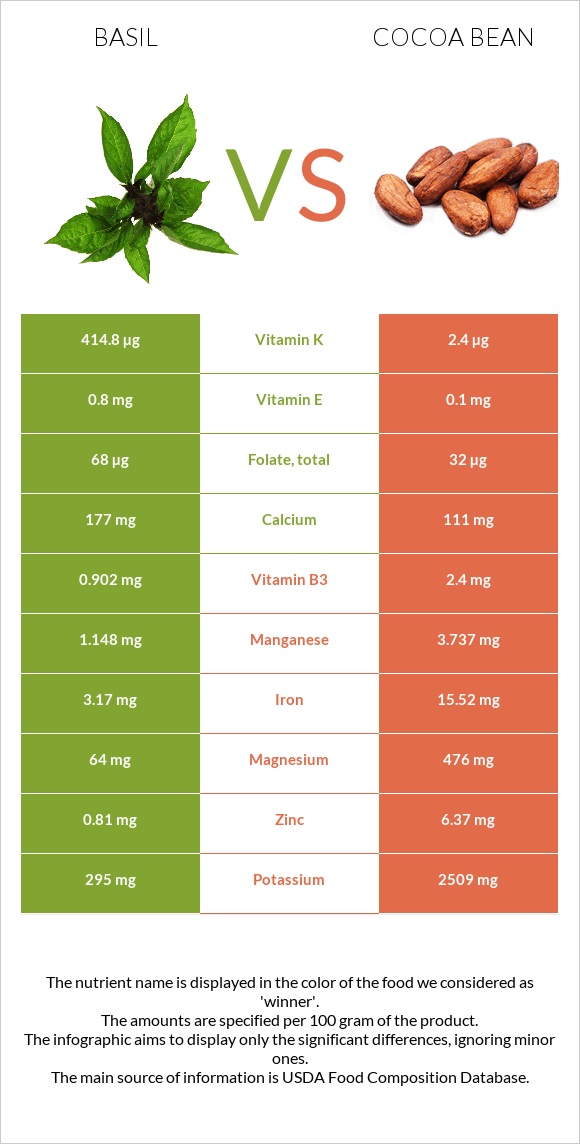 Basil vs Cocoa bean infographic