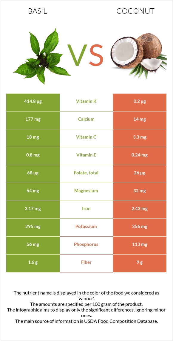 Basil vs Coconut infographic