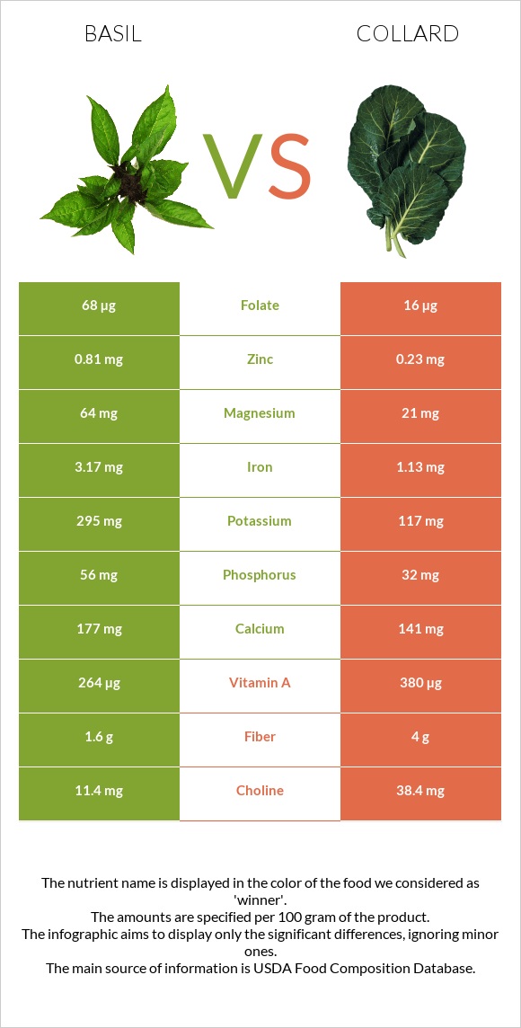 Basil vs Collard Greens infographic