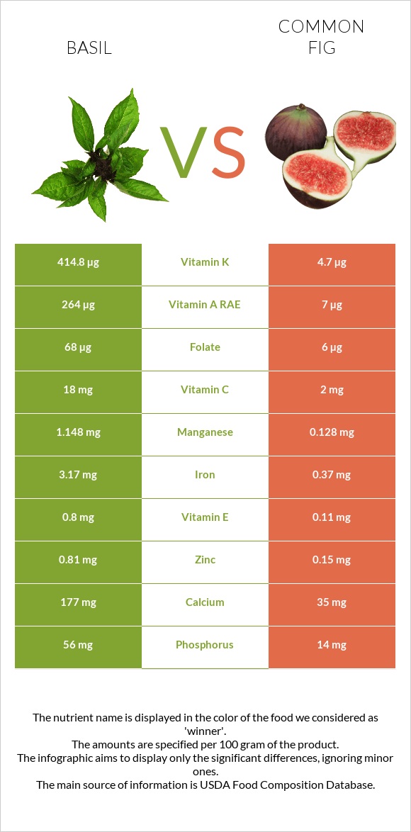 Basil vs Figs infographic
