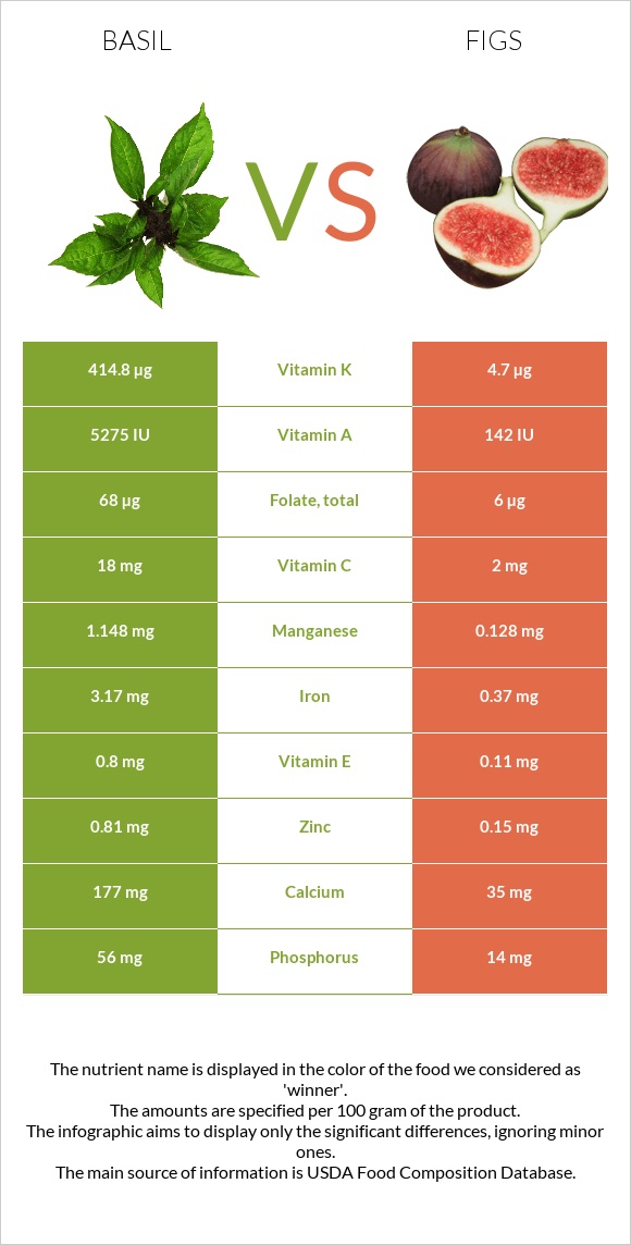 Basil vs Figs infographic