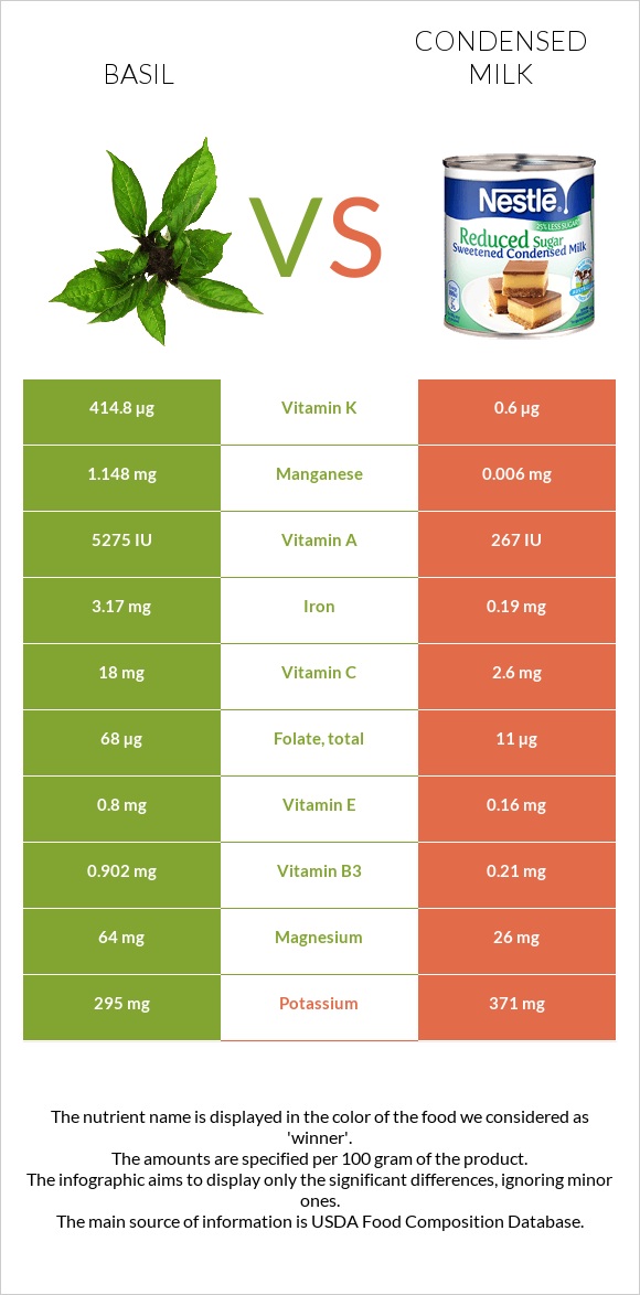 Basil vs Condensed milk infographic