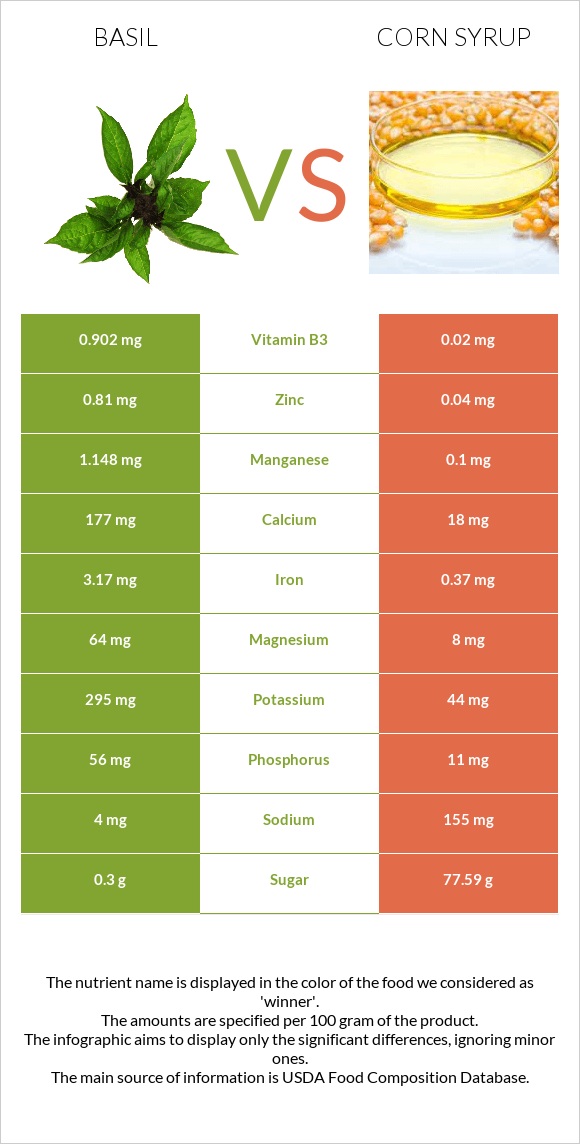 Basil vs Corn syrup infographic