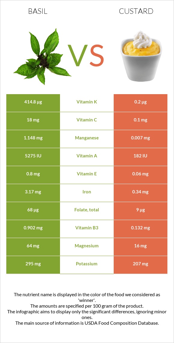 Basil vs Custard infographic