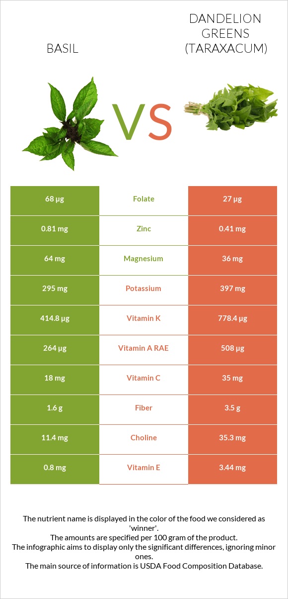 Basil vs Dandelion greens infographic