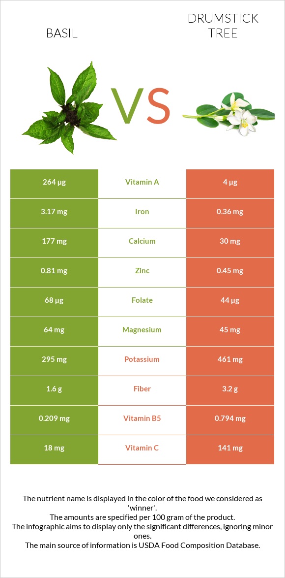 Ռեհան vs Drumstick tree infographic