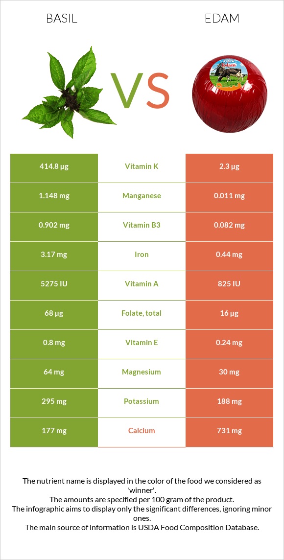 Basil vs Edam infographic