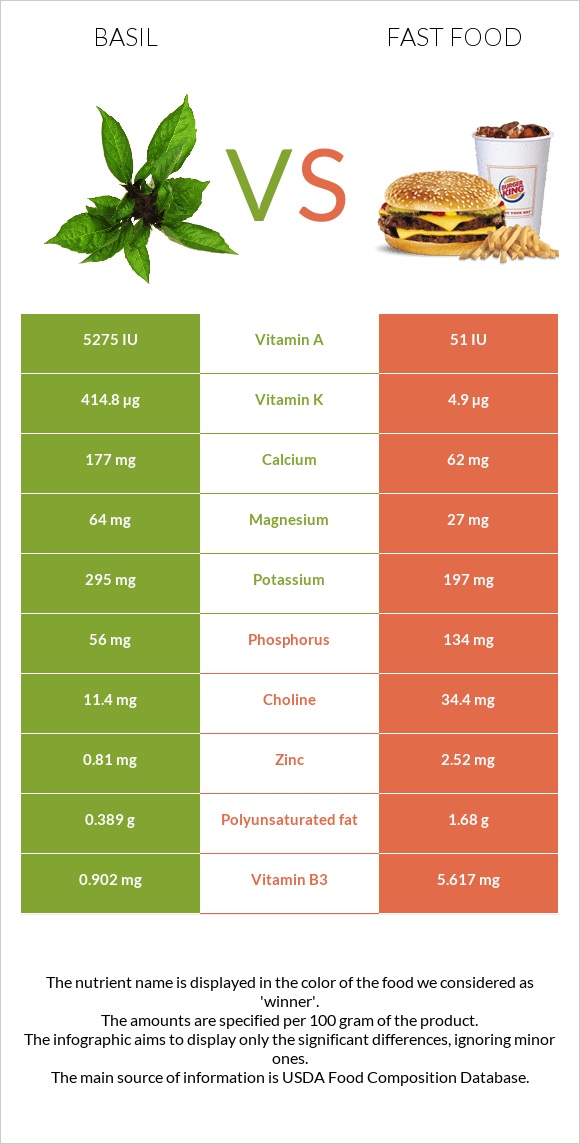 Basil vs Fast food infographic