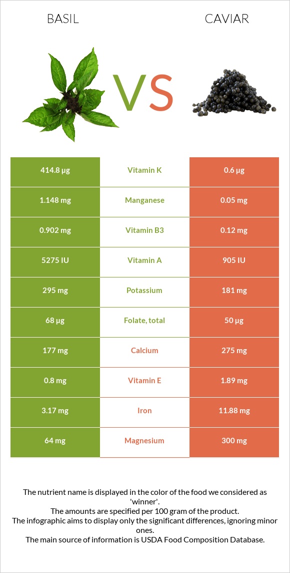 Basil vs Caviar infographic