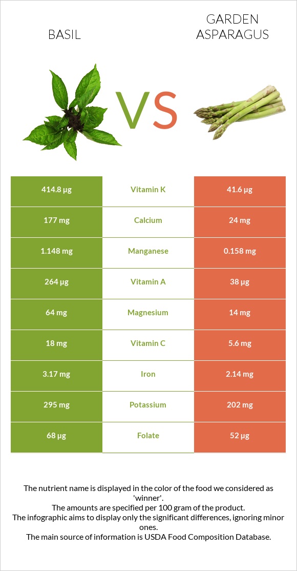 Basil vs Garden asparagus infographic