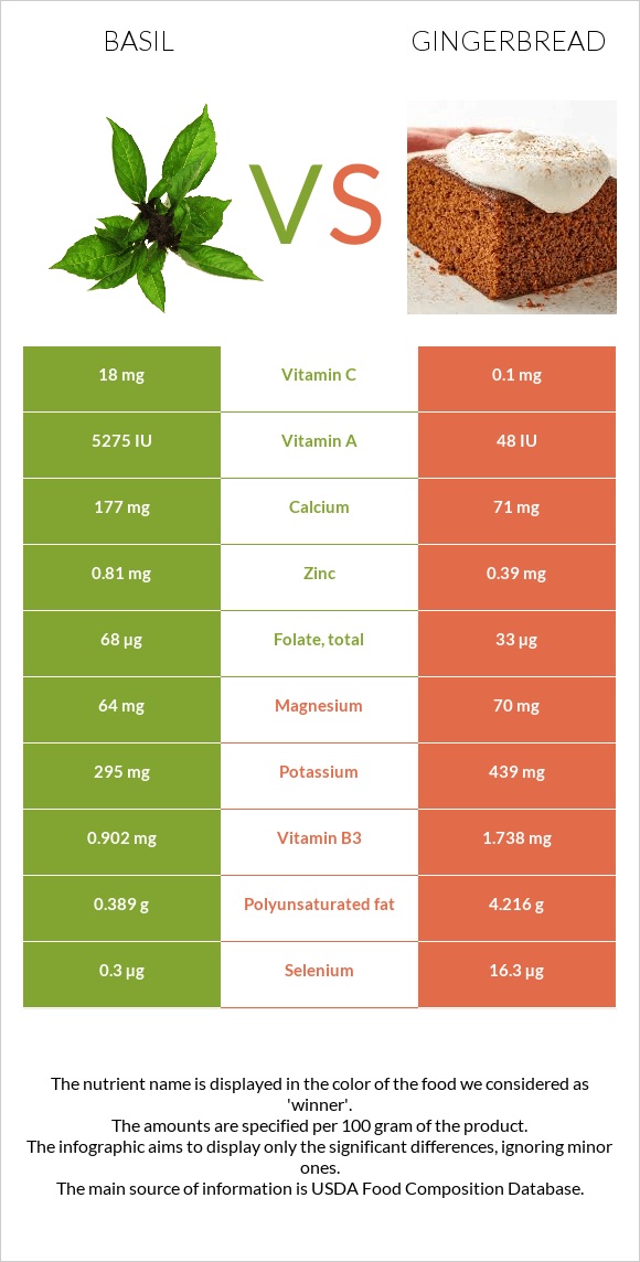 Ռեհան vs Մեղրաբլիթ infographic