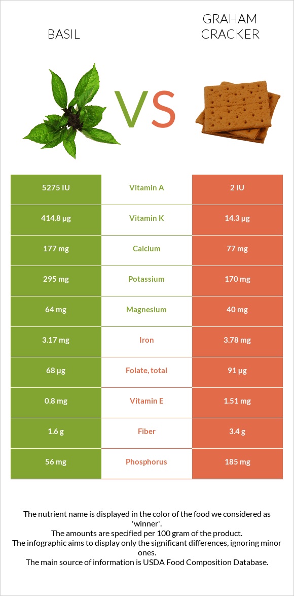 Basil vs Graham cracker infographic