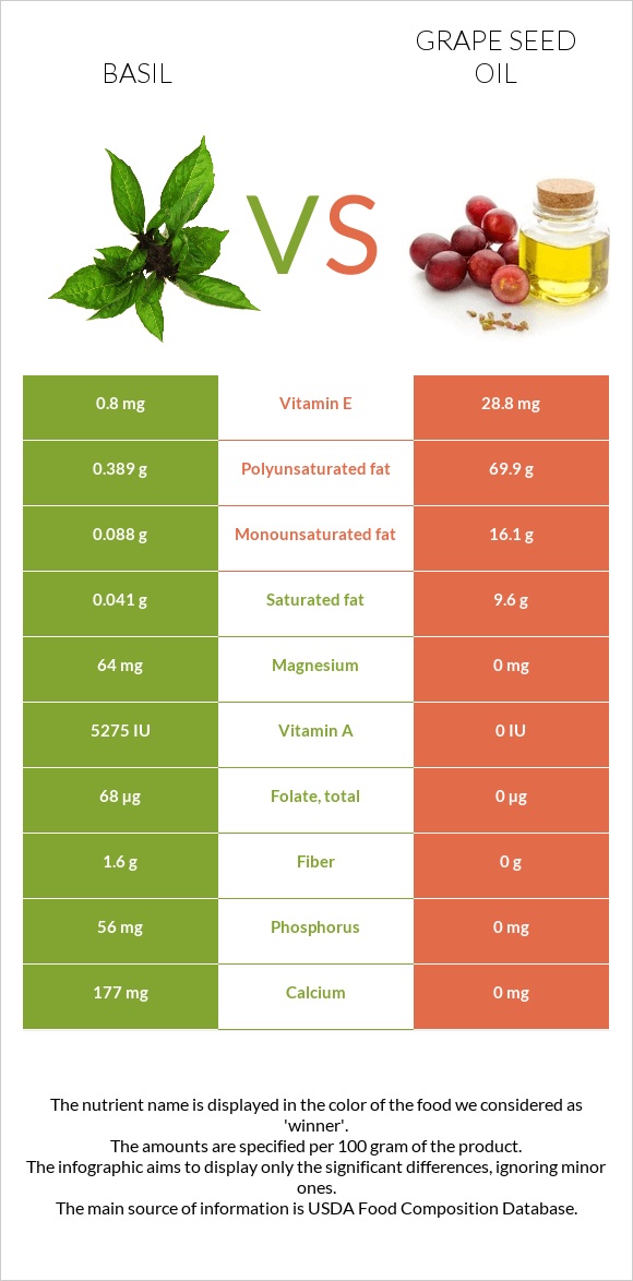 Basil vs Grape seed oil infographic