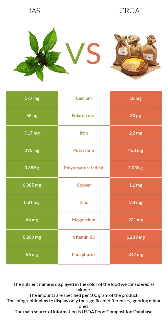 Basil vs Groat infographic