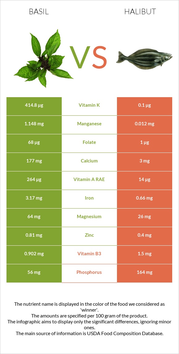 Basil vs Halibut raw infographic