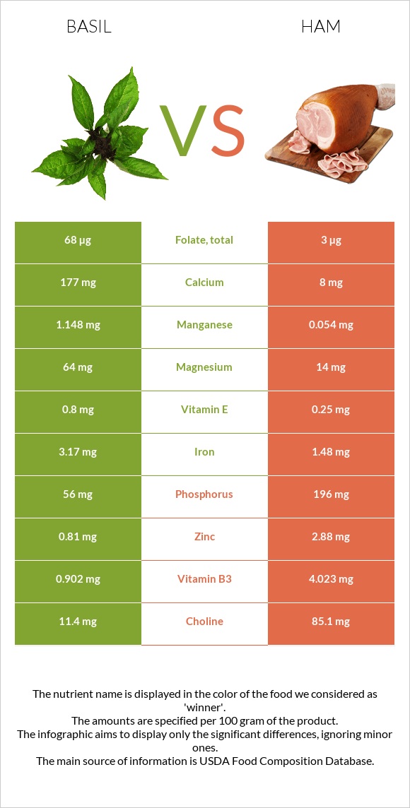 Basil vs Ham infographic