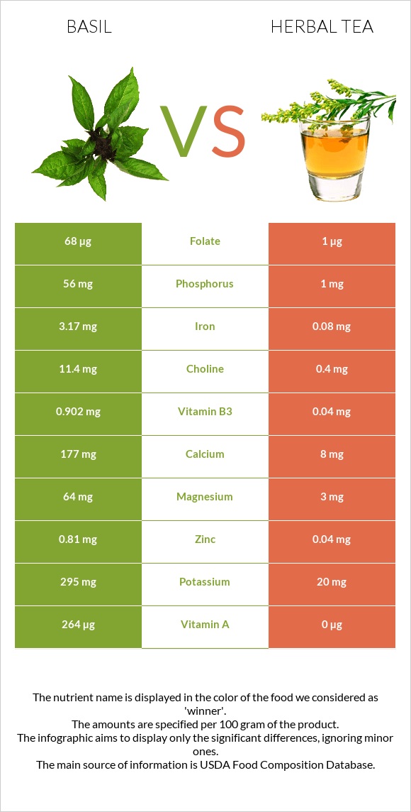 Basil vs Herbal tea infographic