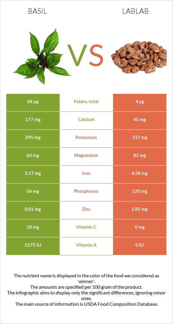 Ռեհան vs Lablab infographic