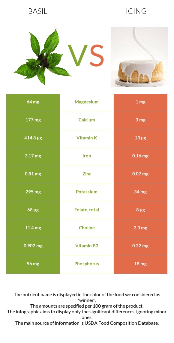 Basil vs Icing infographic