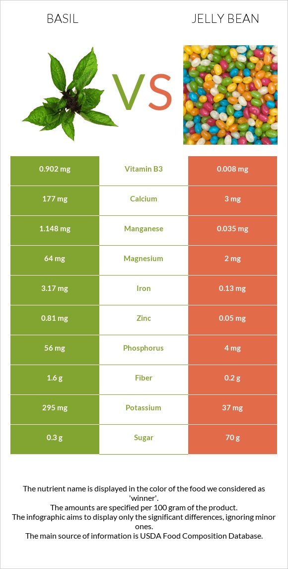 Basil vs Jelly bean infographic