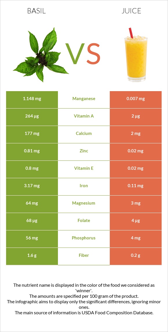 Basil vs Juice infographic