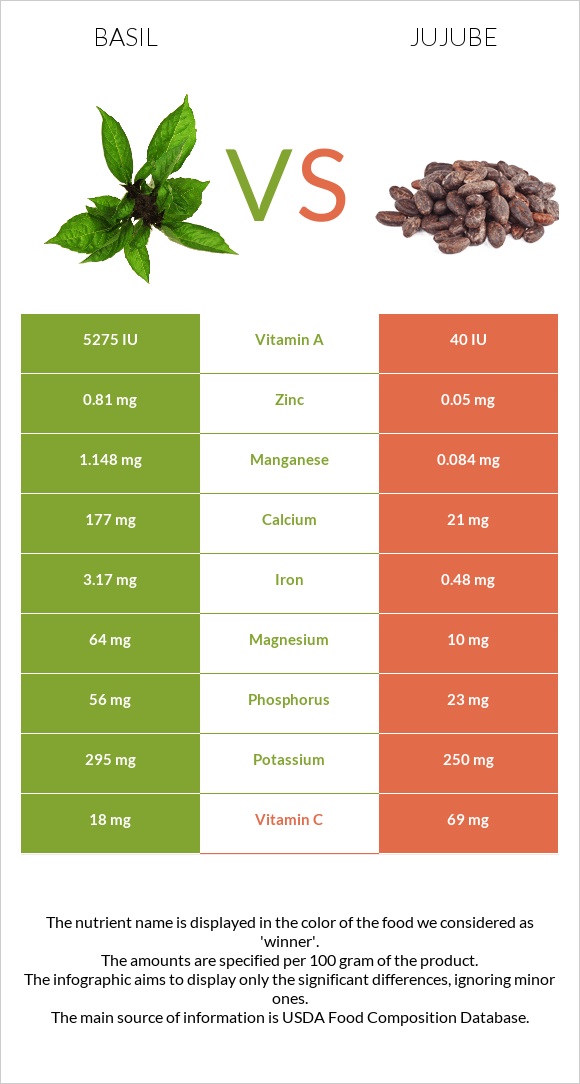 Basil vs Jujube infographic