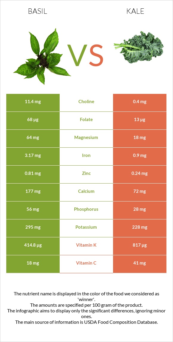 Basil vs Kale infographic