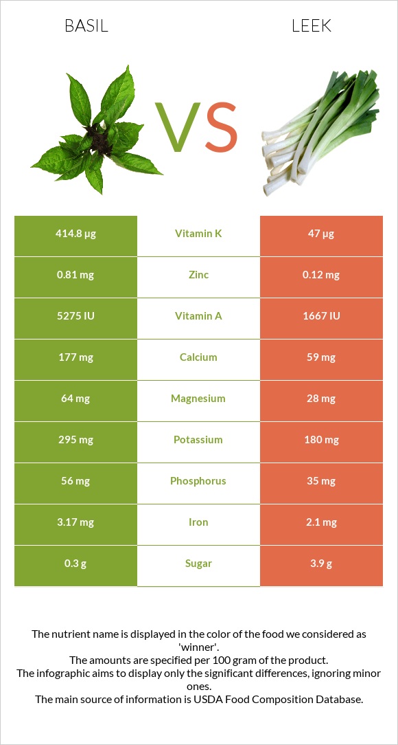 Basil vs Leek infographic