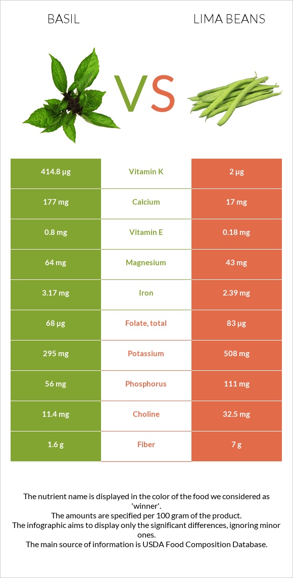 Basil vs Lima beans infographic