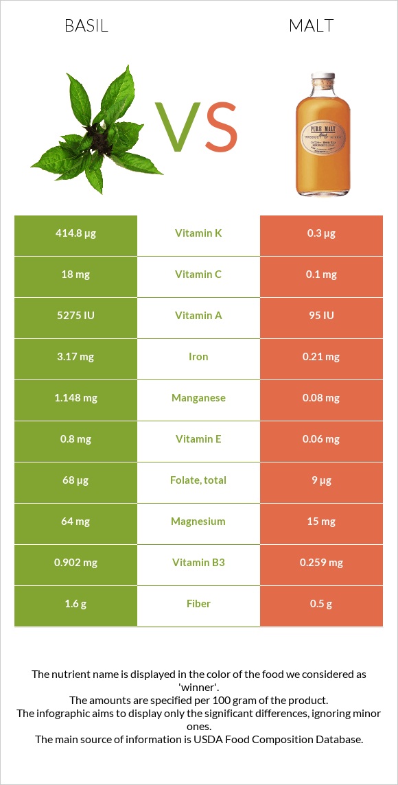 Basil vs Malt infographic