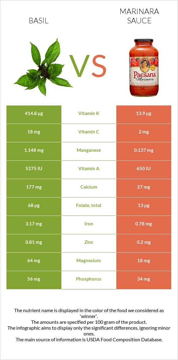 Basil vs Marinara sauce infographic