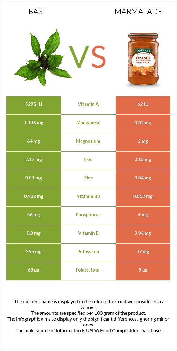 Basil vs Marmalade infographic