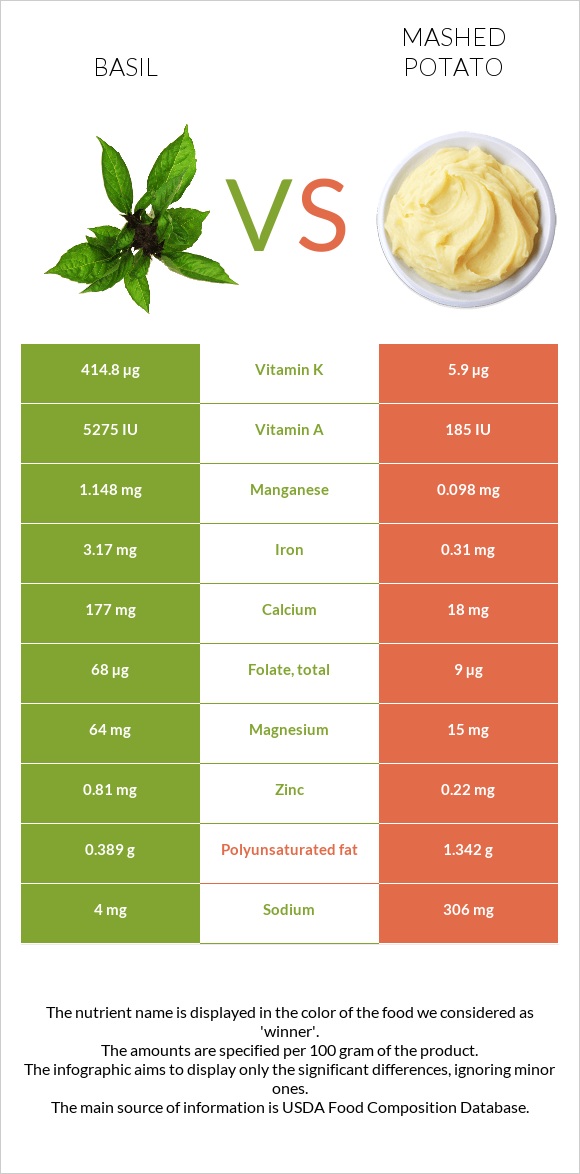 Basil vs Mashed potato infographic