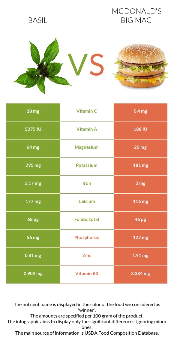 Basil vs McDonald's Big Mac infographic