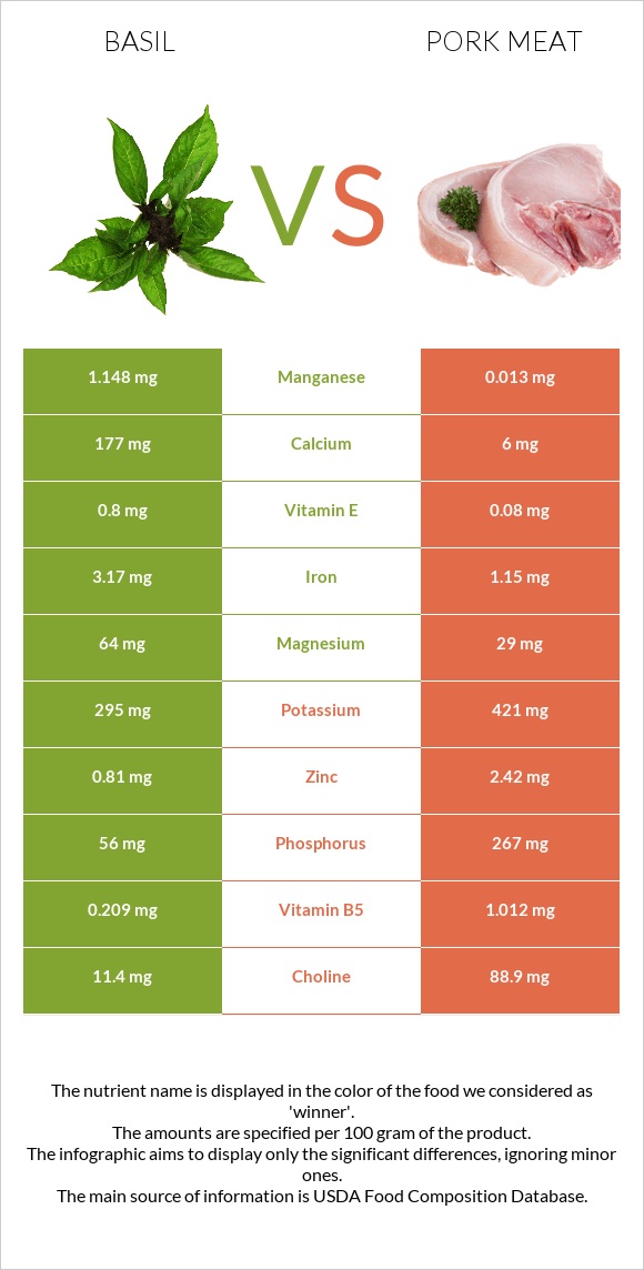 Basil vs Pork Meat infographic
