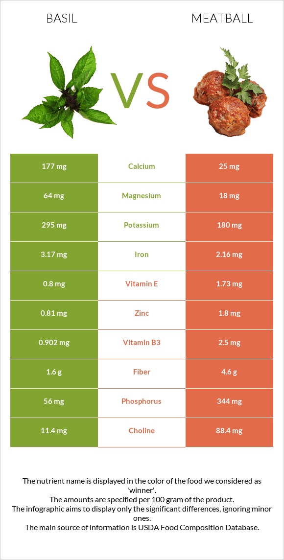 Basil vs Meatball infographic