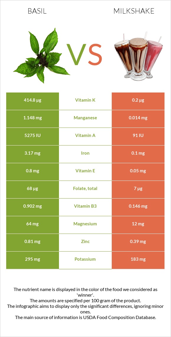 Basil vs Milkshake infographic