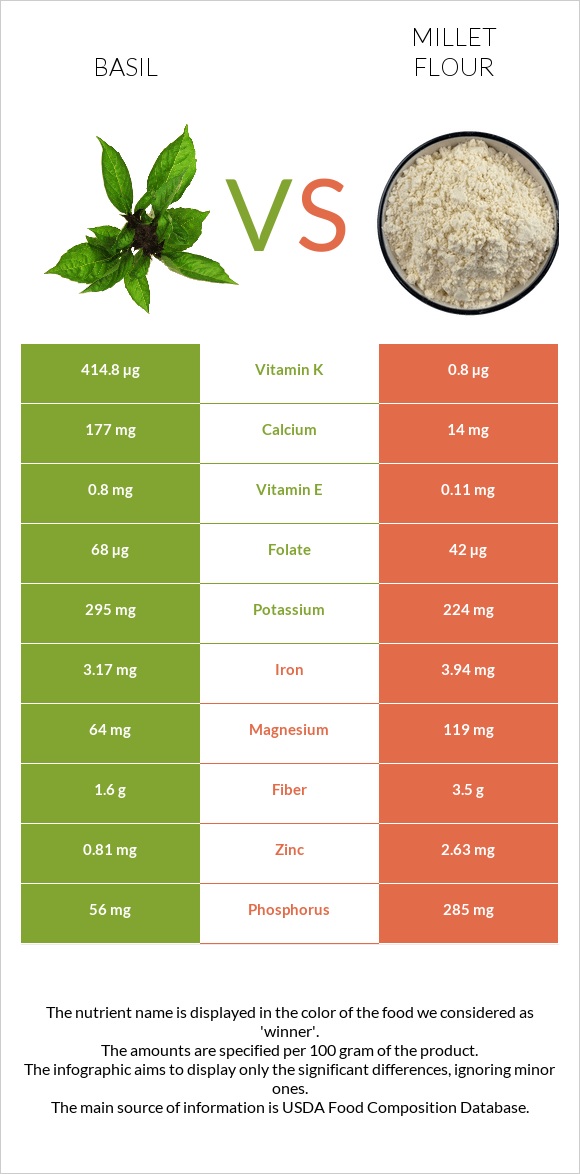 Basil vs Millet flour infographic