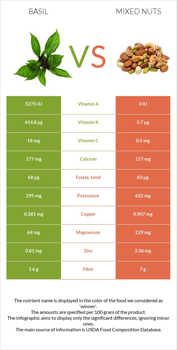 Basil vs Mixed nuts infographic